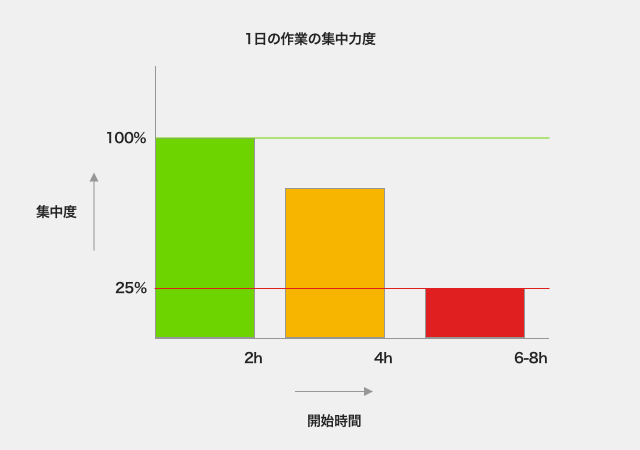 休日の集中力の密度をグラフ化してみたら驚いた Tamappe Life Log